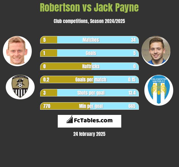 Robertson vs Jack Payne h2h player stats