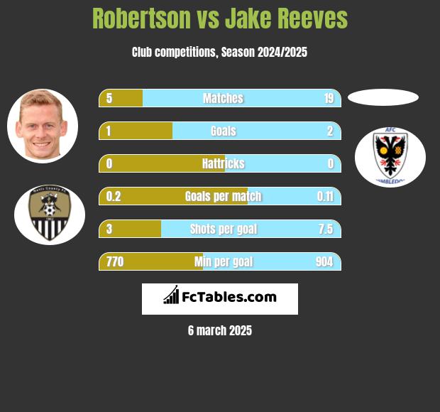 Robertson vs Jake Reeves h2h player stats