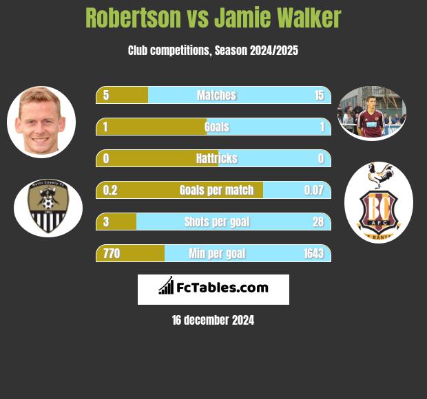 Robertson vs Jamie Walker h2h player stats