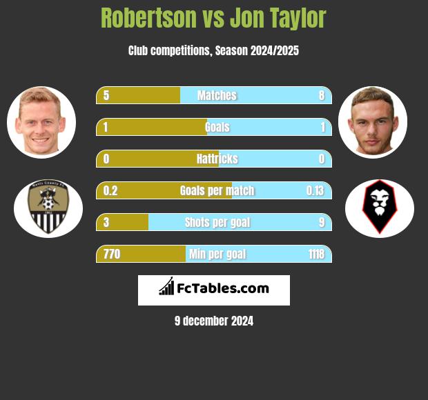 Robertson vs Jon Taylor h2h player stats