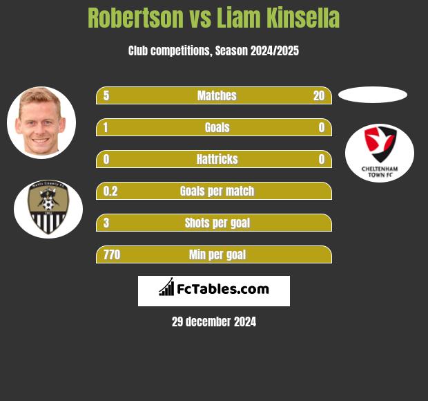 Robertson vs Liam Kinsella h2h player stats