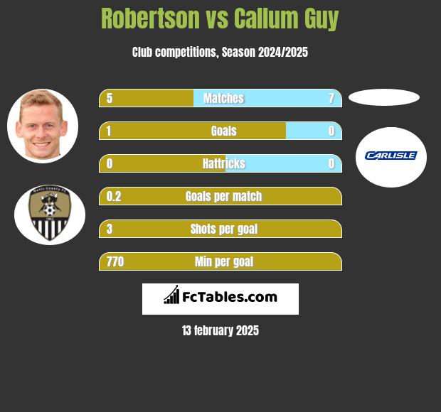 Robertson vs Callum Guy h2h player stats