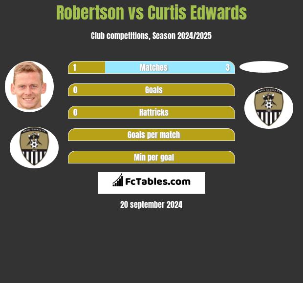 Robertson vs Curtis Edwards h2h player stats