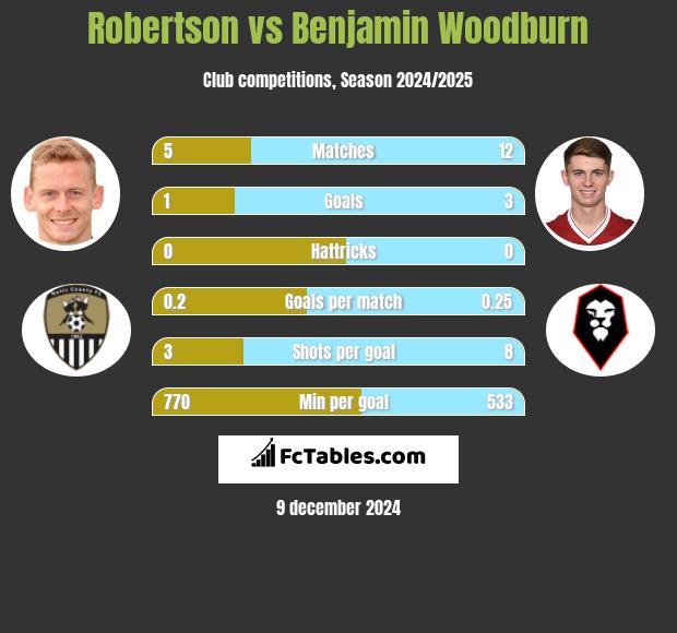 Robertson vs Benjamin Woodburn h2h player stats