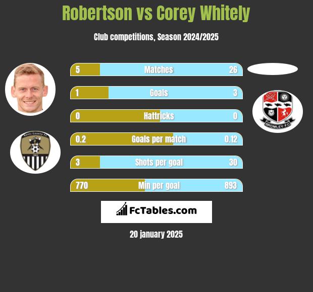 Robertson vs Corey Whitely h2h player stats