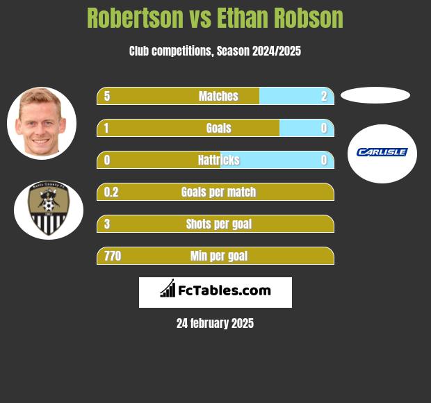 Robertson vs Ethan Robson h2h player stats