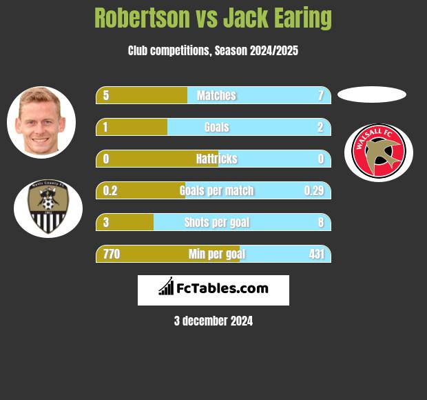 Robertson vs Jack Earing h2h player stats