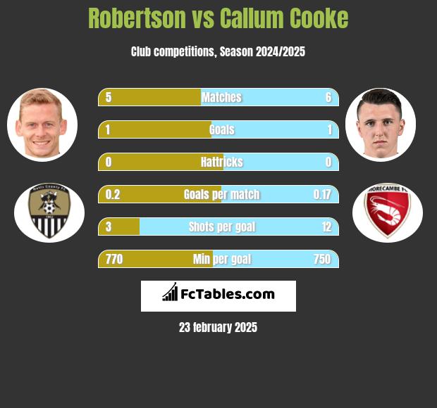 Robertson vs Callum Cooke h2h player stats