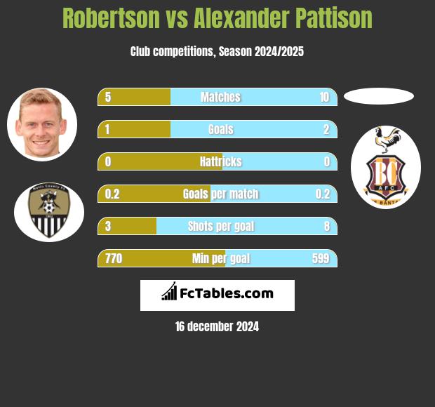 Robertson vs Alexander Pattison h2h player stats