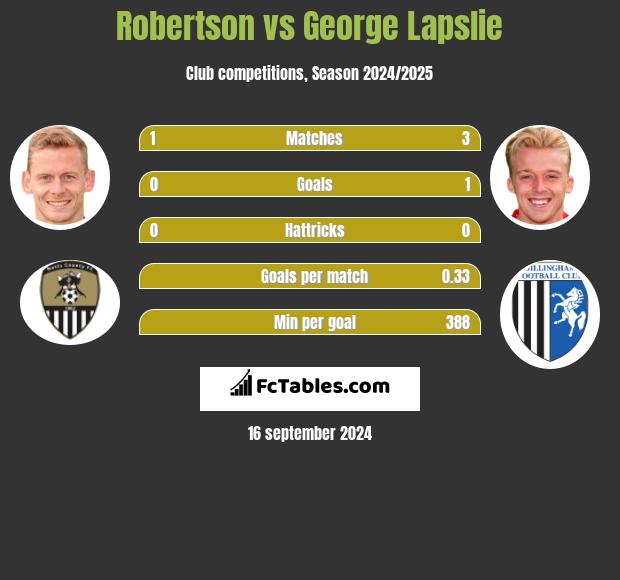 Robertson vs George Lapslie h2h player stats