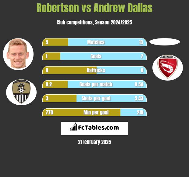 Robertson vs Andrew Dallas h2h player stats