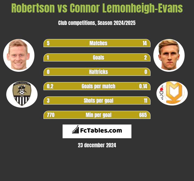 Robertson vs Connor Lemonheigh-Evans h2h player stats