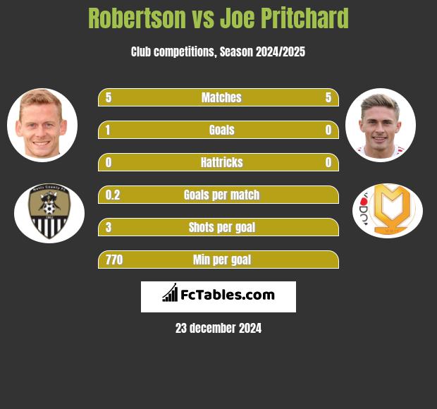 Robertson vs Joe Pritchard h2h player stats