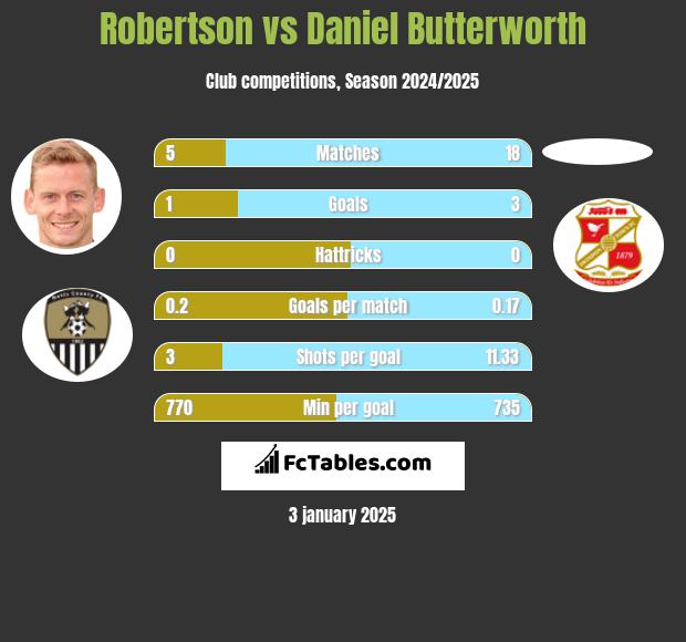 Robertson vs Daniel Butterworth h2h player stats