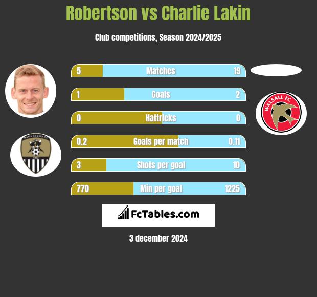 Robertson vs Charlie Lakin h2h player stats