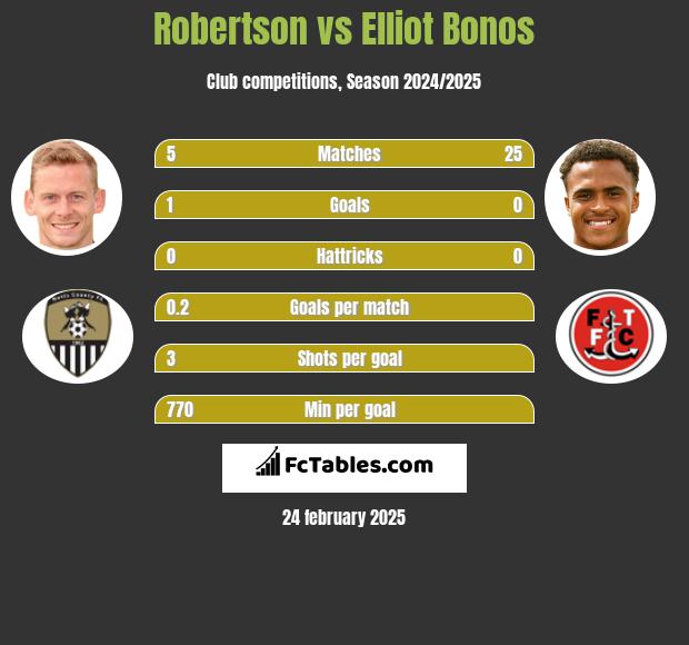 Robertson vs Elliot Bonos h2h player stats