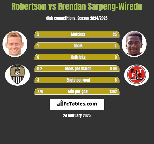 Robertson vs Brendan Sarpeng-Wiredu h2h player stats