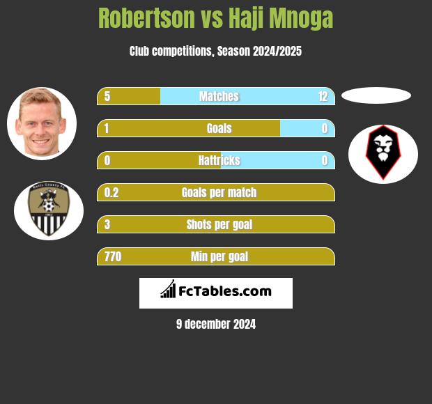 Robertson vs Haji Mnoga h2h player stats