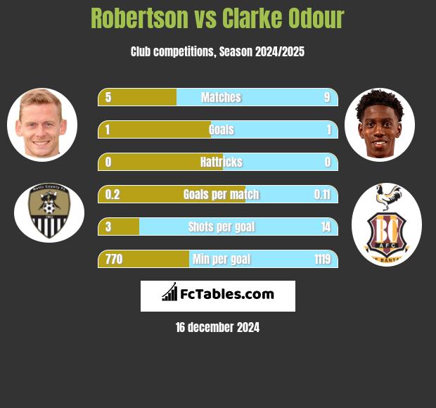 Robertson vs Clarke Odour h2h player stats