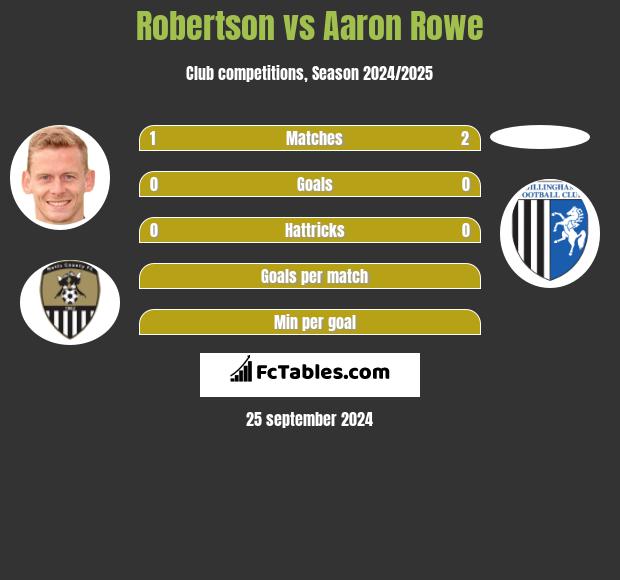 Robertson vs Aaron Rowe h2h player stats