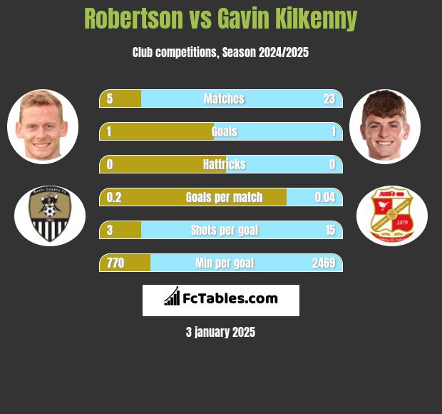 Robertson vs Gavin Kilkenny h2h player stats