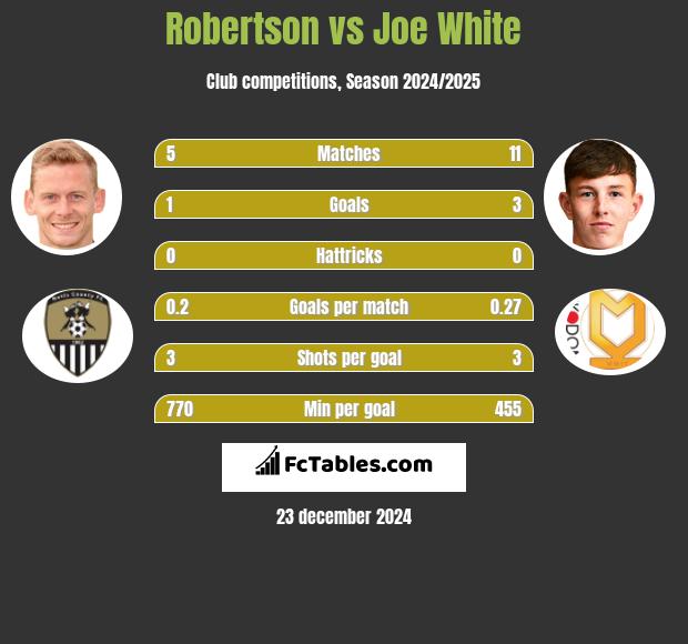 Robertson vs Joe White h2h player stats