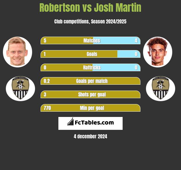 Robertson vs Josh Martin h2h player stats