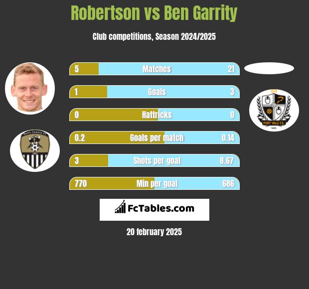 Robertson vs Ben Garrity h2h player stats