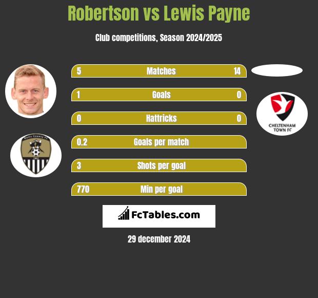 Robertson vs Lewis Payne h2h player stats