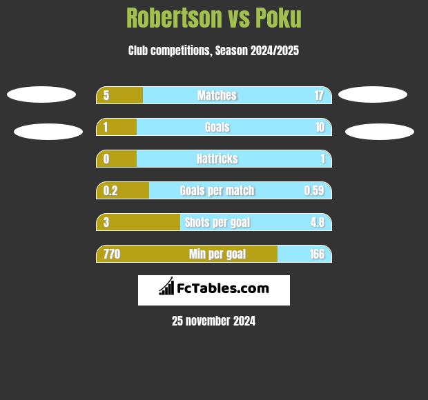 Robertson vs Poku h2h player stats