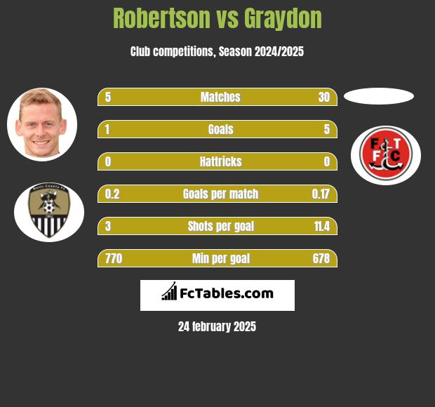 Robertson vs Graydon h2h player stats