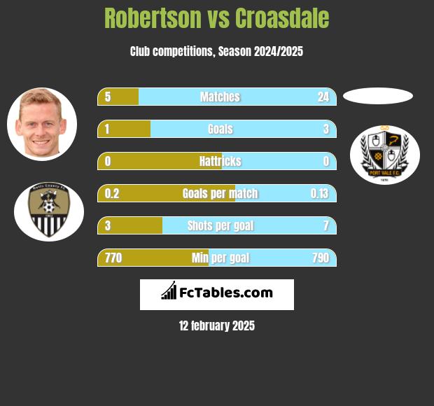 Robertson vs Croasdale h2h player stats