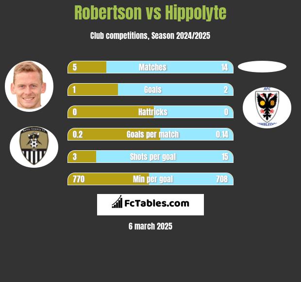 Robertson vs Hippolyte h2h player stats