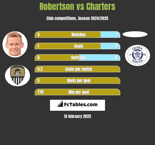 Robertson vs Charters h2h player stats