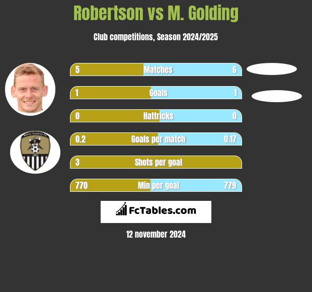 Robertson vs M. Golding h2h player stats