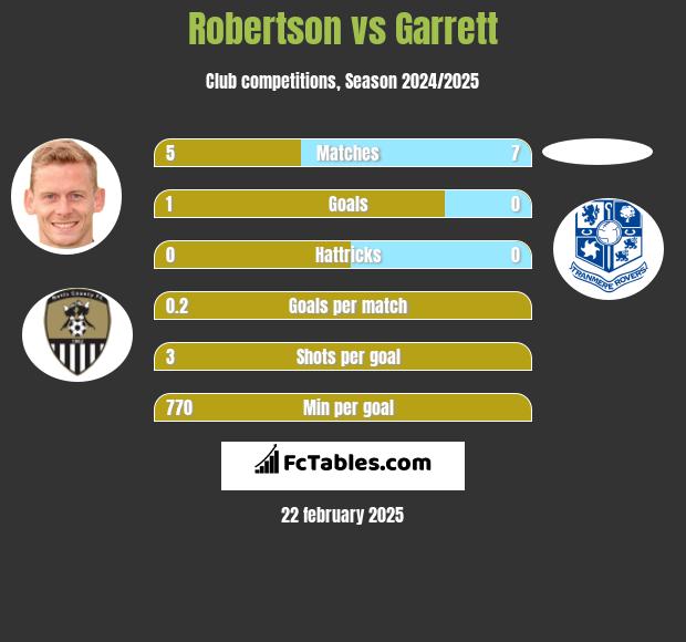 Robertson vs Garrett h2h player stats