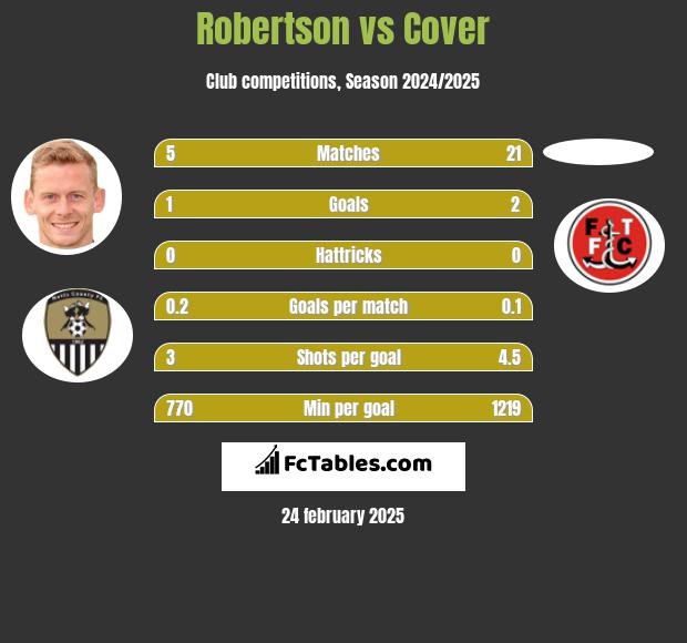 Robertson vs Cover h2h player stats