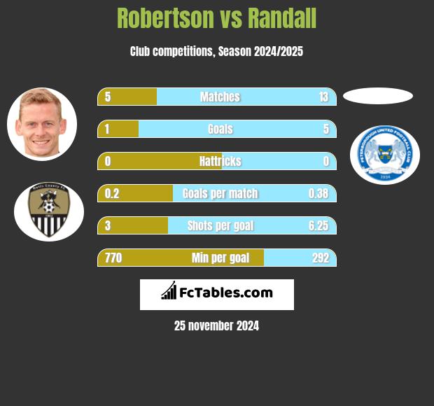 Robertson vs Randall h2h player stats