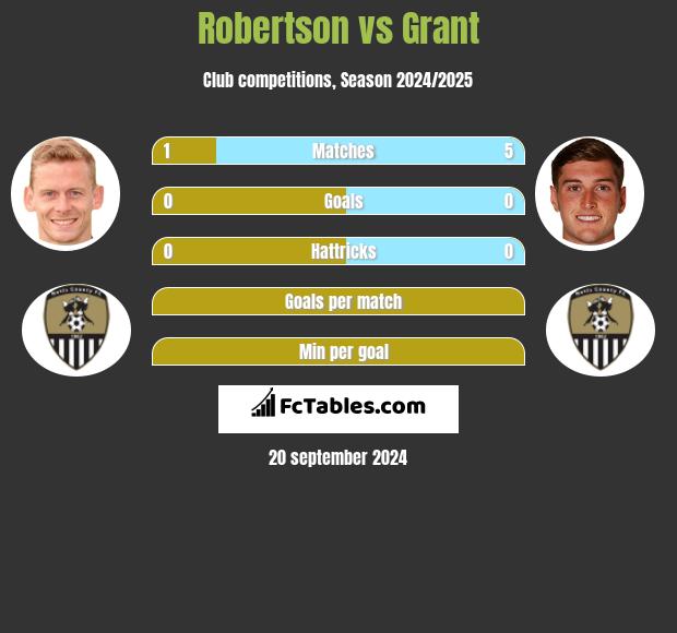 Robertson vs Grant h2h player stats