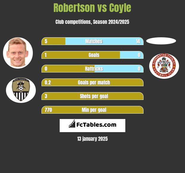 Robertson vs Coyle h2h player stats