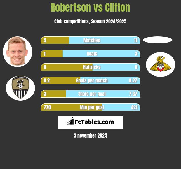 Robertson vs Clifton h2h player stats