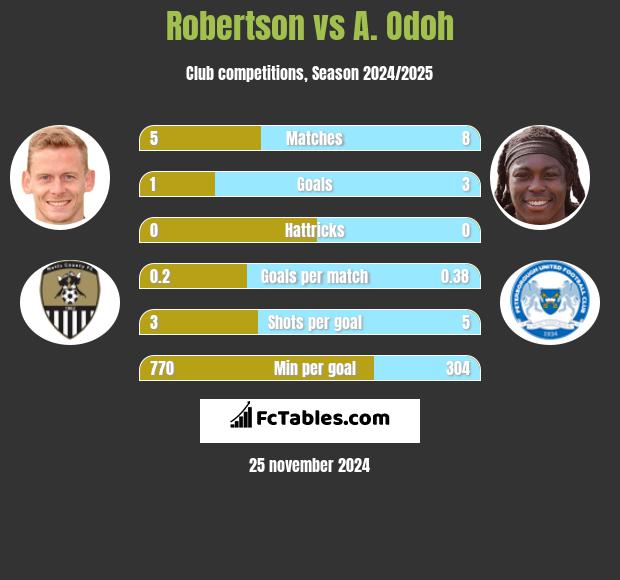 Robertson vs A. Odoh h2h player stats