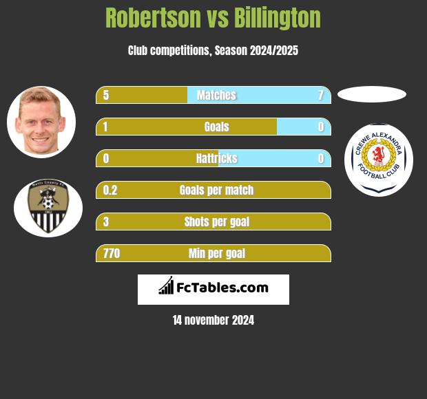 Robertson vs Billington h2h player stats