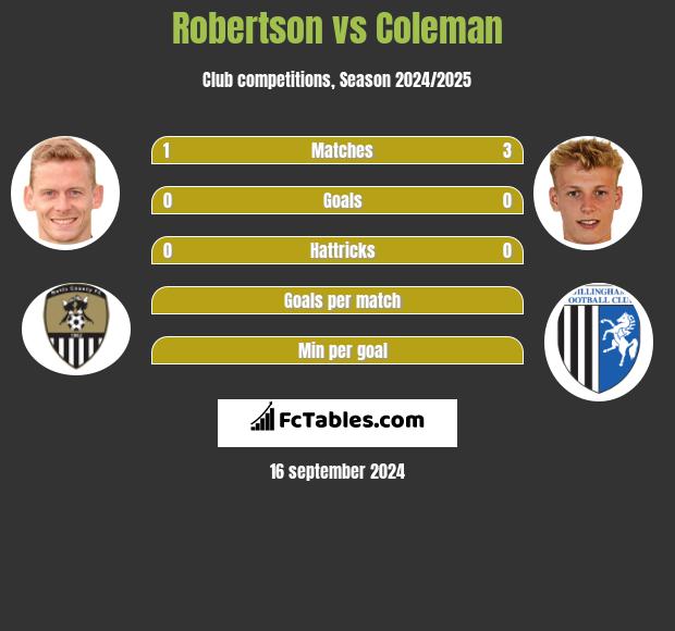 Robertson vs Coleman h2h player stats