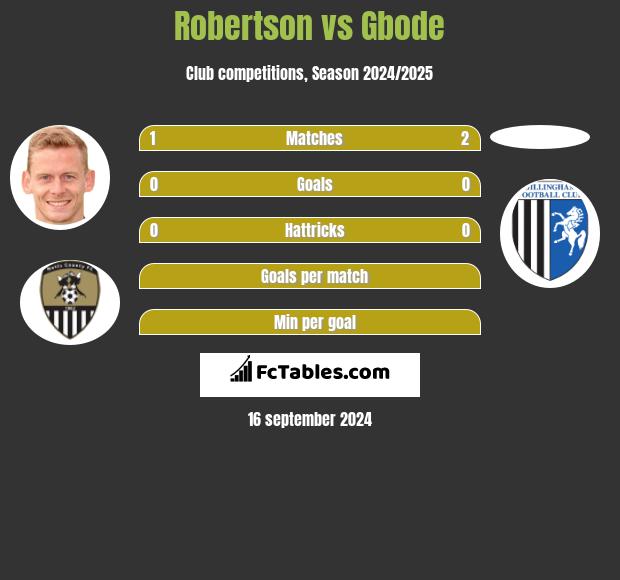 Robertson vs Gbode h2h player stats