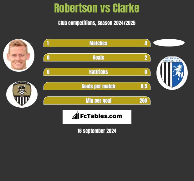 Robertson vs Clarke h2h player stats