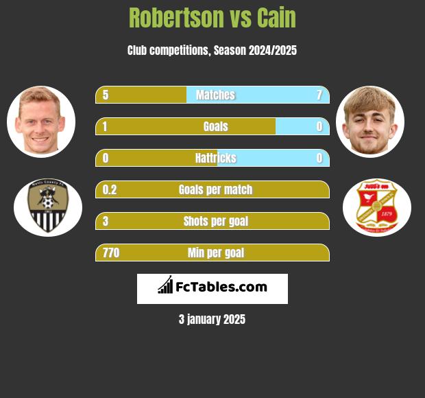 Robertson vs Cain h2h player stats