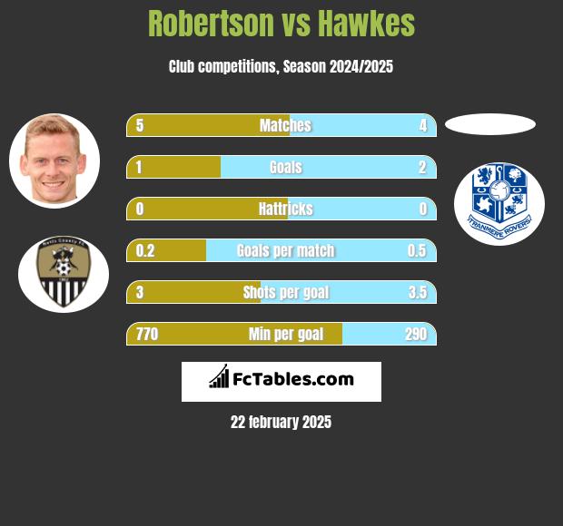 Robertson vs Hawkes h2h player stats