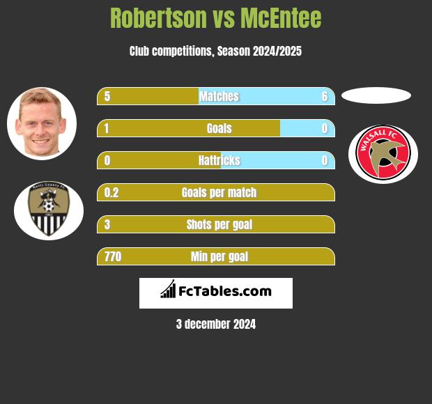 Robertson vs McEntee h2h player stats