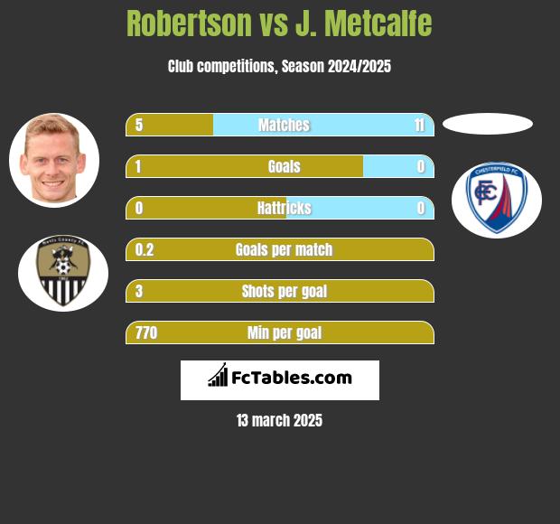 Robertson vs J. Metcalfe h2h player stats